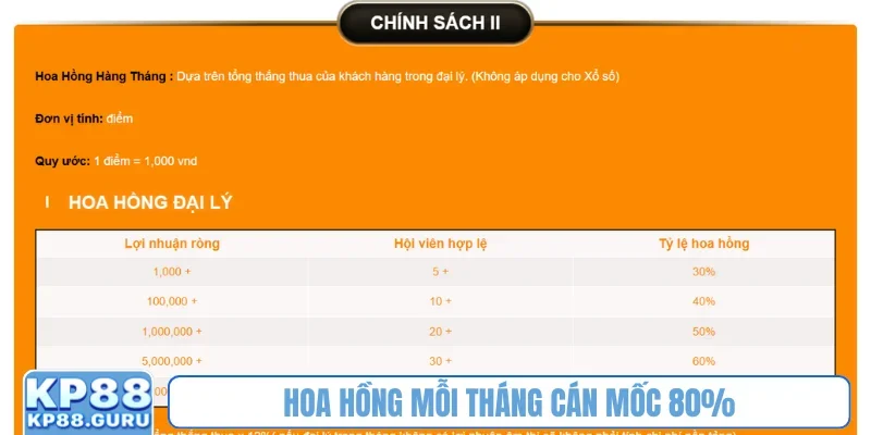 Chính sách đại lý KP88 - Cơ hội kiếm tiền hấp dẫn từ ngành cá cược 2 Hoa hồng mỗi tháng cán mốc 80%
