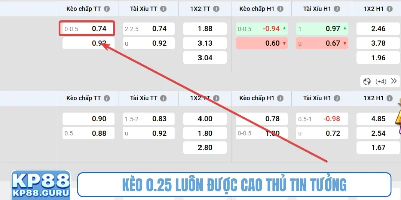 Kèo 0.25 luôn được cao thủ tin tưởng
